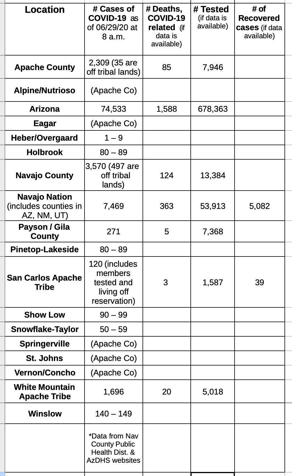 COVID-19 cases in Az & White Mountains as of 6/28/20